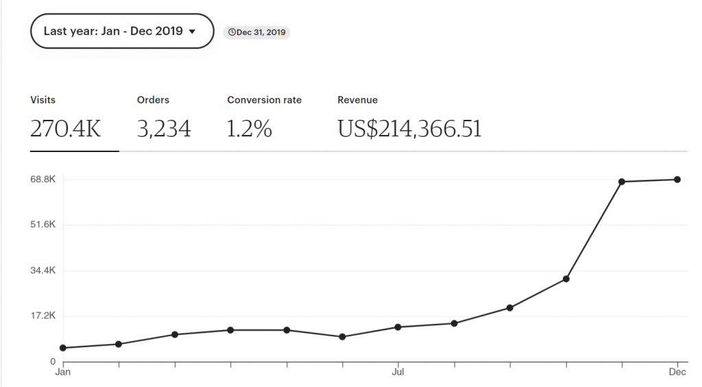 $200k with Etsy Print on Demand